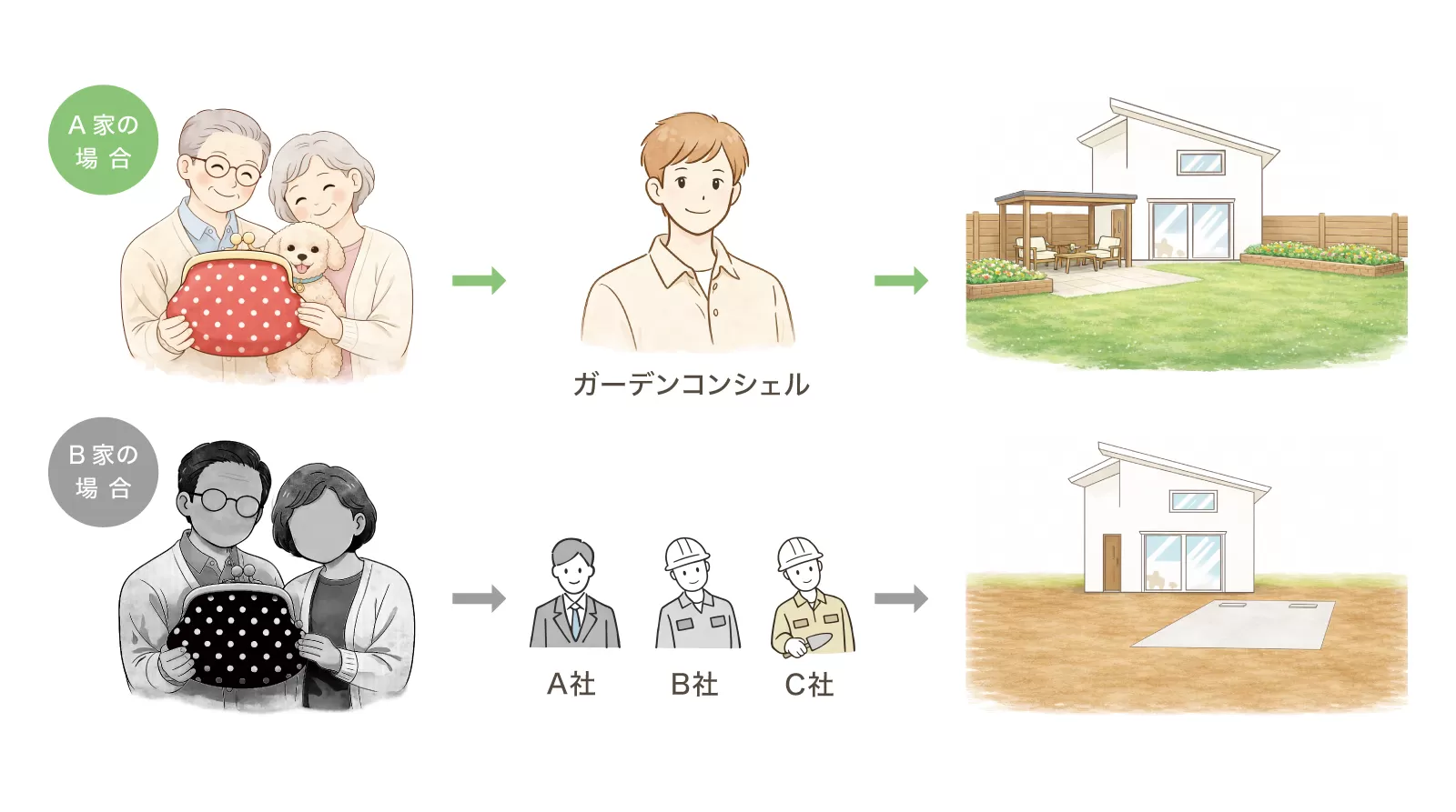 中間業者なし予算が全部、庭になる